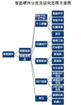 賽迪顧問(wèn)預(yù)測(cè) 2019年中國(guó)智能硬件市場(chǎng)規(guī)模將突破4000億元，個(gè)人互聯(lián)網(wǎng)服務(wù)迎來(lái)新機(jī)遇